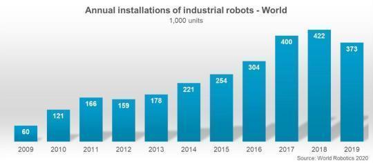 IFR:中国蝉联最大机器人市场,增速独一无二